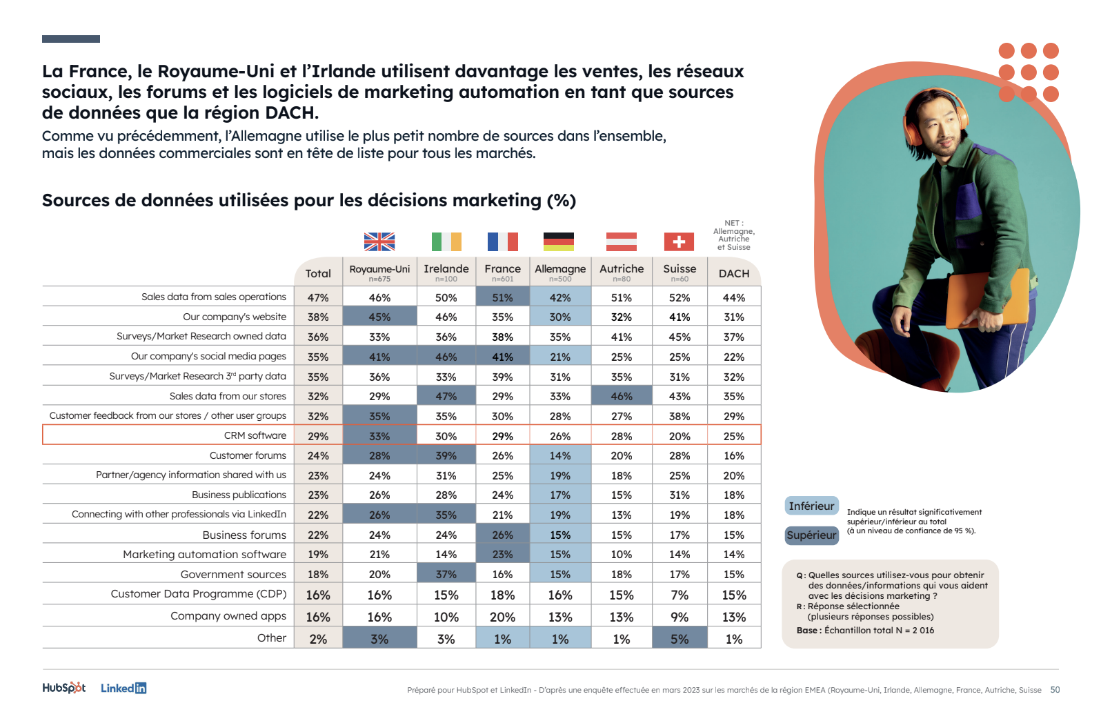 Source de données utilisées pour les décisions marketing