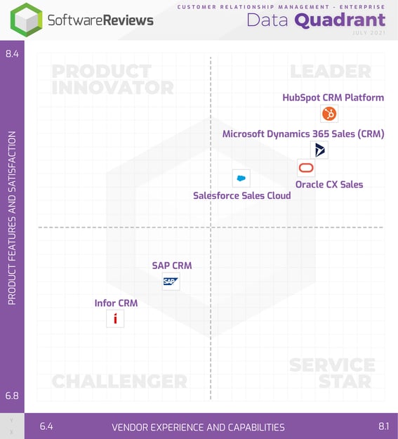 Data Quadrant de SoftwareReviews