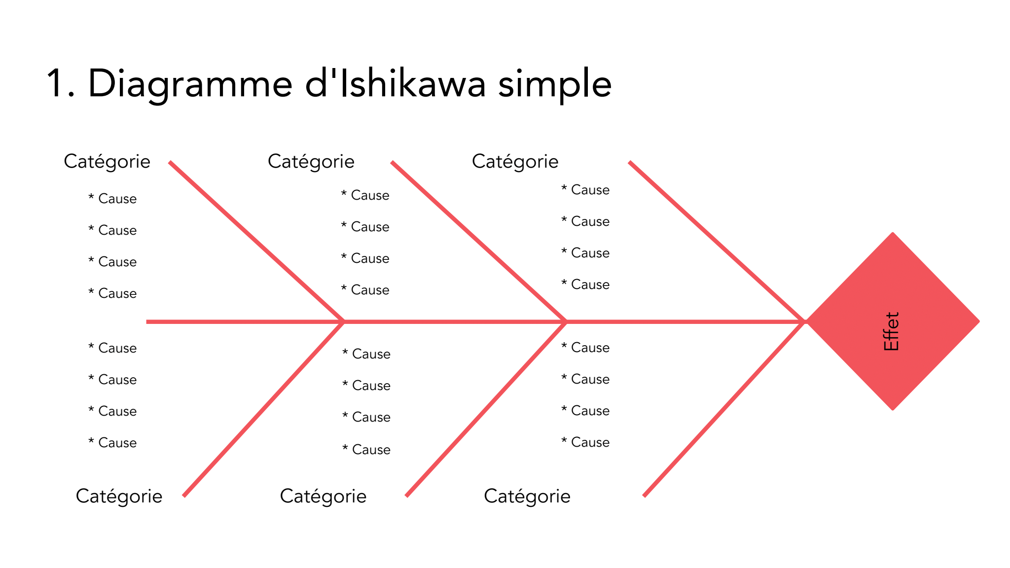 Diagrammes Ishikawa simple