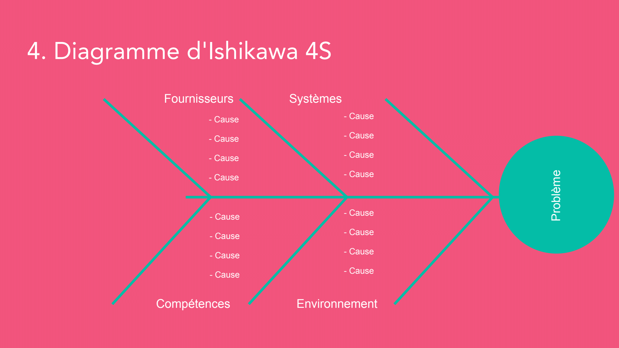 Diagrammes Ishikawa 4S