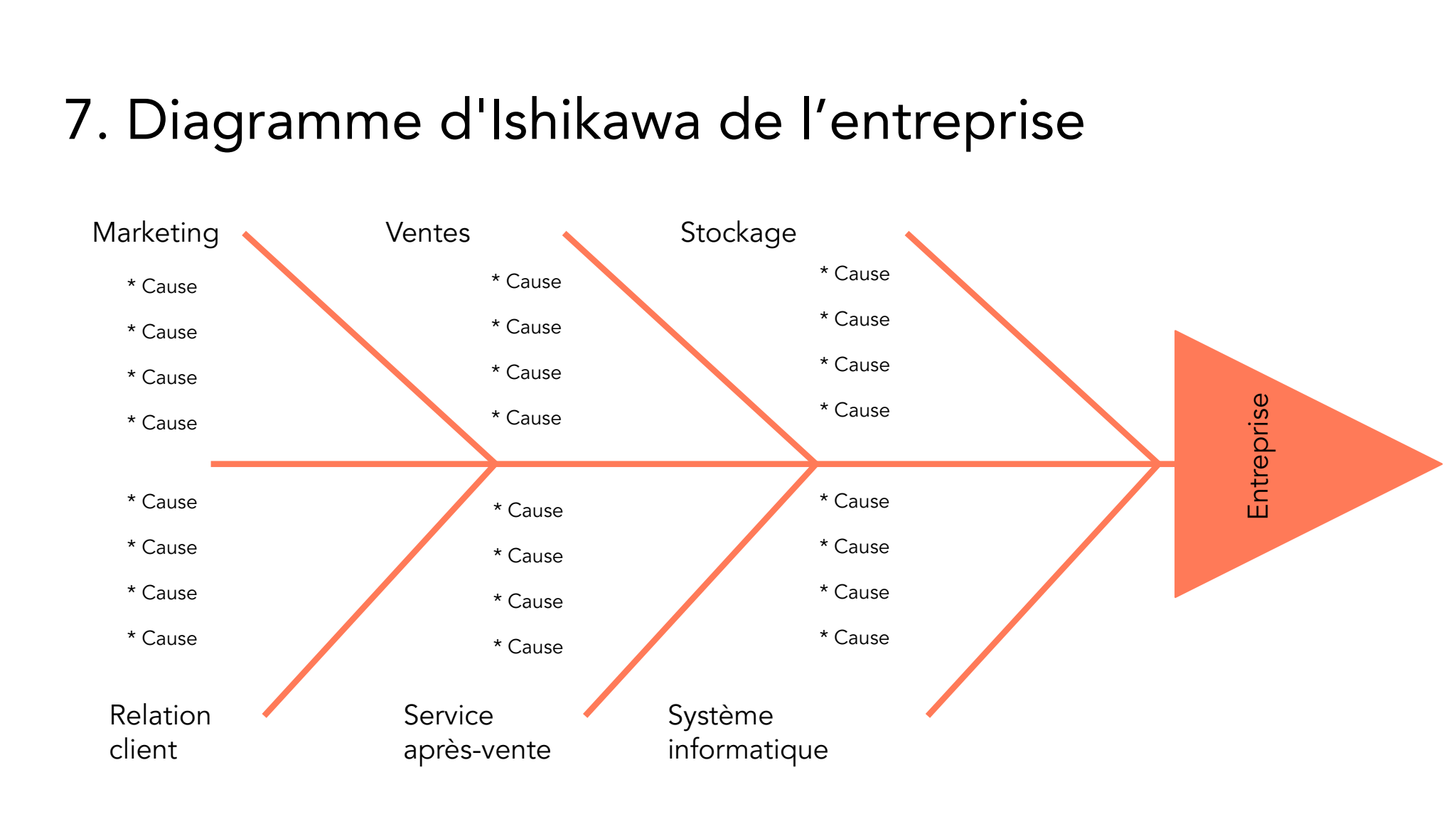Diagrammes Ishikawa de l'entreprise